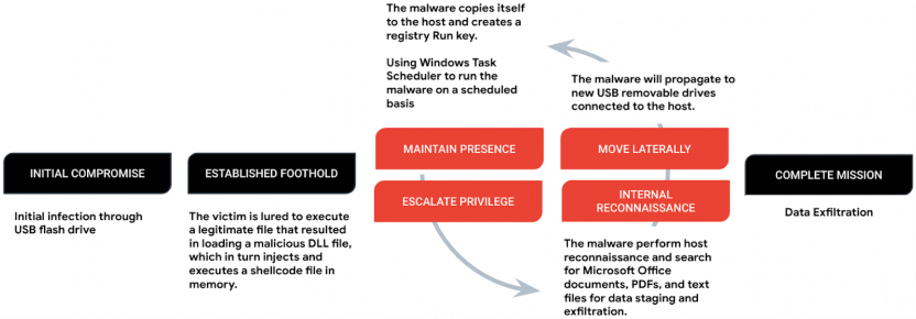 Sogu USB Drive Malware Attack Chain